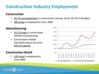 Construction Industry Employment Construction 24.7% unemployment  in construction industry  (from 18.7% in October) 38% drop  in employment since 2006 Manufacturing 24.5 % drop  in construction related manufacturing Construction-related manufacturing at less than  62% of capacity Construction Retail 14% drop  in employment  since 2006 
