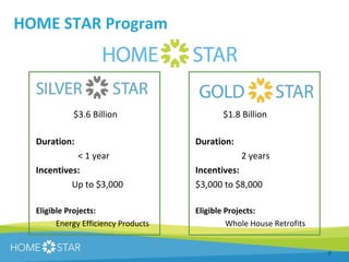     $3.6 Billion   $1.8 Billion Duration: Duration:   < 1 year   2 years Incentives: Incentives:   Up to $3,000 $3,000 to $8,000 Eligible Projects: Eligible Projects: Energy Efficiency Products   Whole House Retrofits HOME STAR Program 