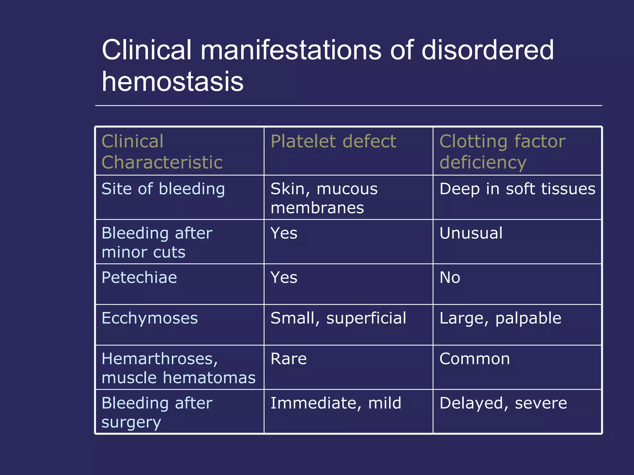 Clinical manifestations of disordered hemostasis Clinical Characteristic Platelet defect Clotting factor deficiency Site of bleeding Skin, mucous membranes Deep in soft tissues Bleeding after minor cuts Yes Unusual Petechiae Yes No Ecchymoses Small, superficial Large, palpable Hemarthroses, muscle hematomas Rare  Common Bleeding after surgery Immediate, mild Delayed, severe 