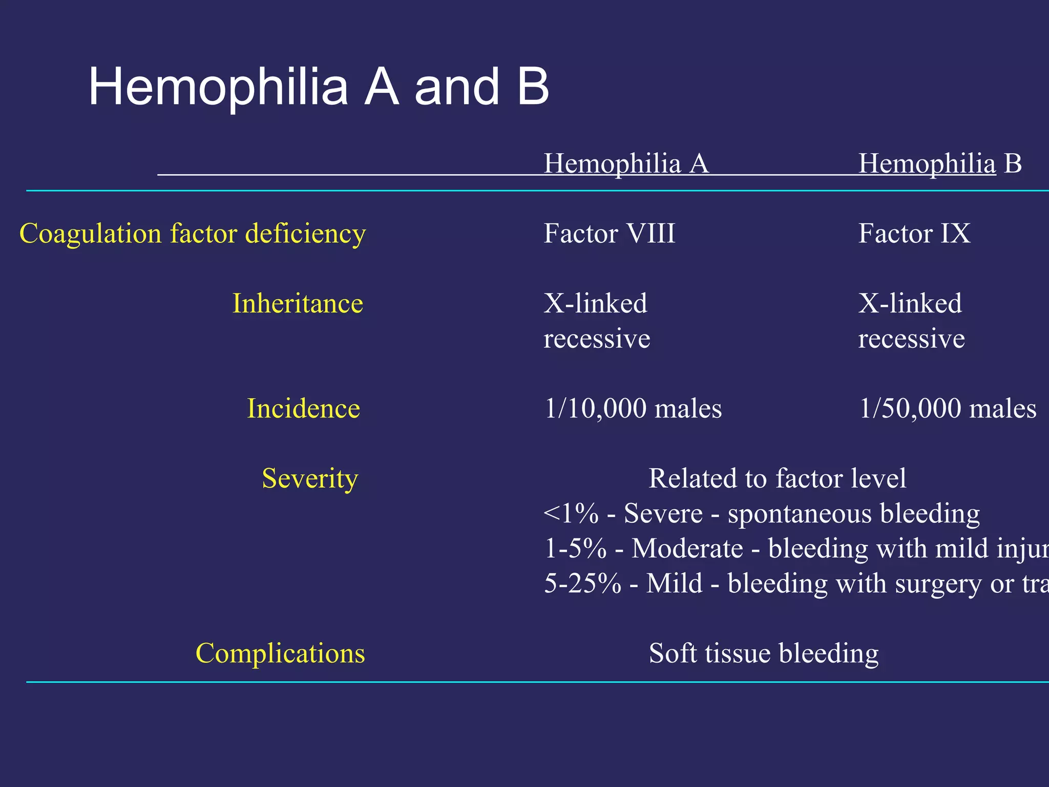 Hemophilia A and B Hemophilia A Hemophilia B Coagulation factor deficiency Factor VIII Factor IX Inheritance X-linked X-linked recessive  recessive Incidence 1/10,000 males 1/50,000 males Severity Related to factor level <1% - Severe - spontaneous bleeding 1-5% - Moderate - bleeding with mild injury 5-25% - Mild - bleeding with surgery or trauma Complications Soft tissue bleeding 