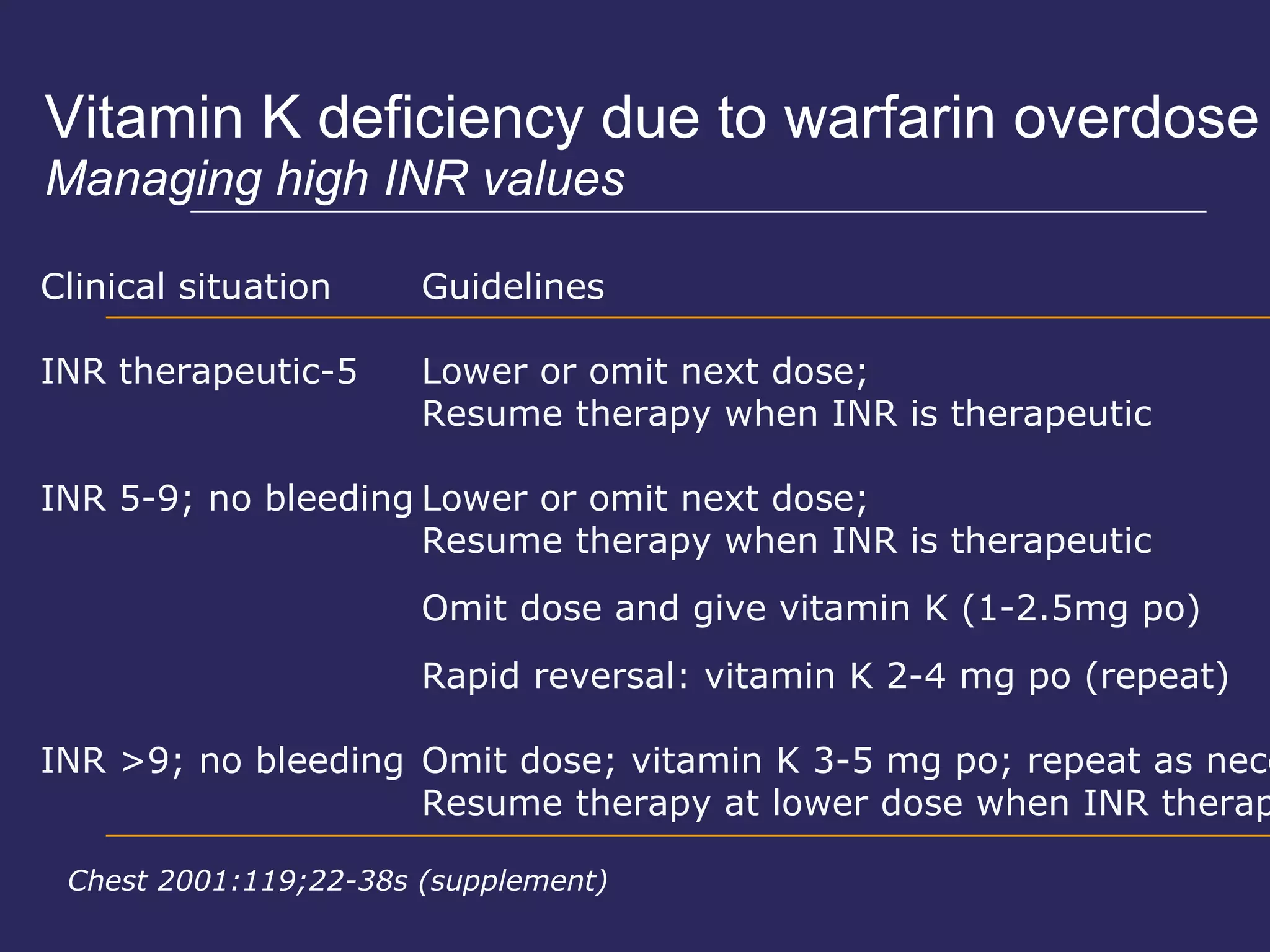Vitamin K deficiency due to warfarin overdose Managing high INR values Clinical situation Guidelines INR therapeutic-5 Lower or omit next dose; Resume therapy when INR is therapeutic INR 5-9; no bleeding Lower or omit next dose; Resume therapy when INR is therapeutic Omit dose and give vitamin K (1-2.5mg po) Rapid reversal: vitamin K 2-4 mg po (repeat) INR >9; no bleeding Omit dose; vitamin K 3-5 mg po; repeat as necessary Resume therapy at lower dose when INR therapeutic Chest 2001:119;22-38s (supplement)  