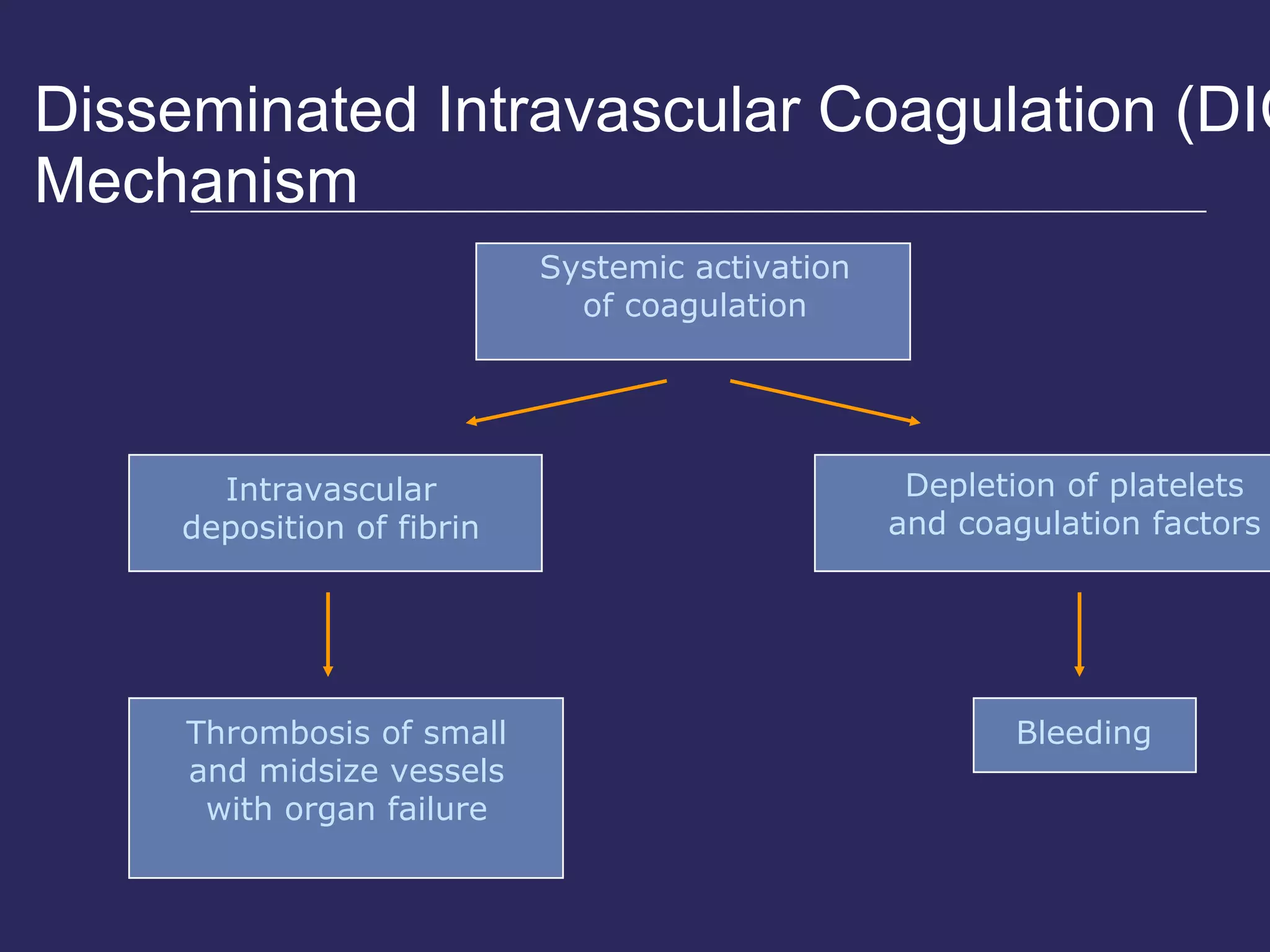 Disseminated Intravascular Coagulation (DIC) Mechanism Systemic activation of coagulation Intravascular deposition of fibrin Depletion of platelets and coagulation factors Bleeding Thrombosis of small and midsize vessels with organ failure 