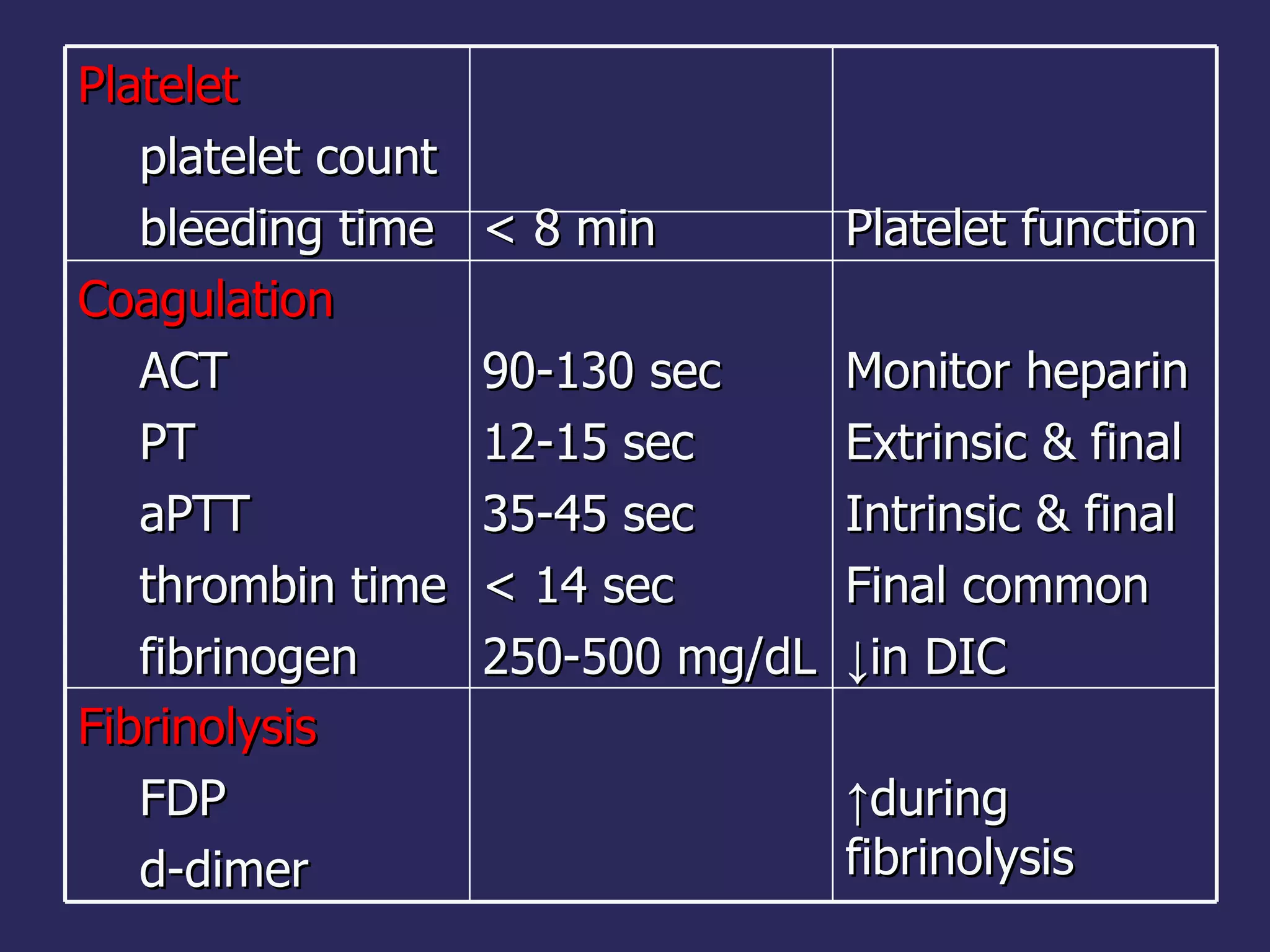 Platelet platelet count bleeding time < 8 min Platelet function Coagulation ACT PT aPTT thrombin time fibrinogen 90-130 sec 12-15 sec 35-45 sec < 14 sec 250-500 mg/dL Monitor heparin Extrinsic & final Intrinsic & final Final common ↓ in DIC Fibrinolysis FDP d-dimer ↑ during fibrinolysis 