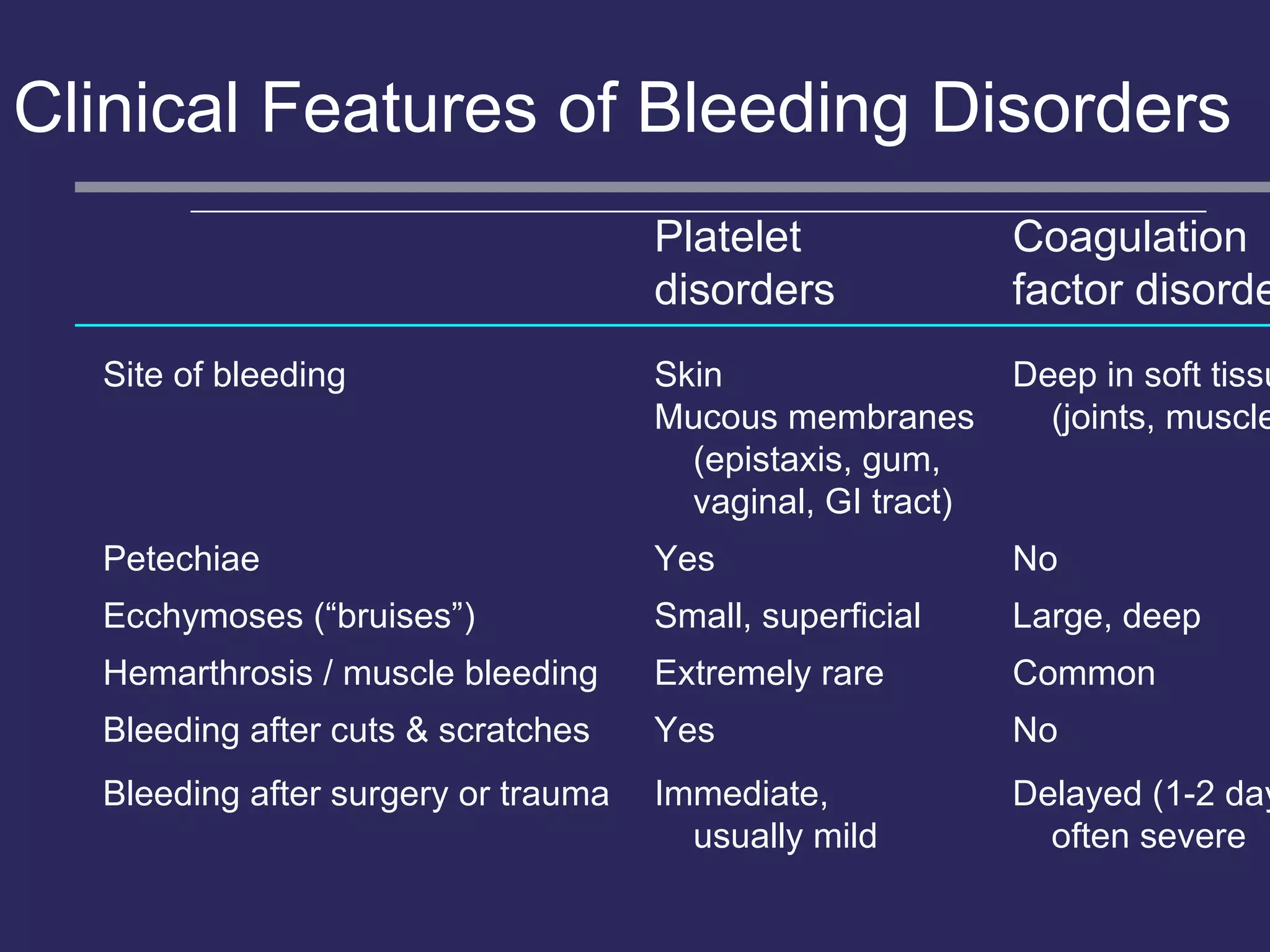 Clinical Features of Bleeding Disorders Platelet Coagulation  disorders factor disorders Site of bleeding Skin Deep in soft tissues Mucous membranes   (joints, muscles)   (epistaxis, gum,   vaginal, GI tract) Petechiae Yes No Ecchymoses (“bruises”) Small, superficial Large, deep Hemarthrosis / muscle bleeding Extremely rare Common Bleeding after cuts & scratches Yes No Bleeding after surgery or trauma Immediate, Delayed (1-2 days),   usually mild   often severe 