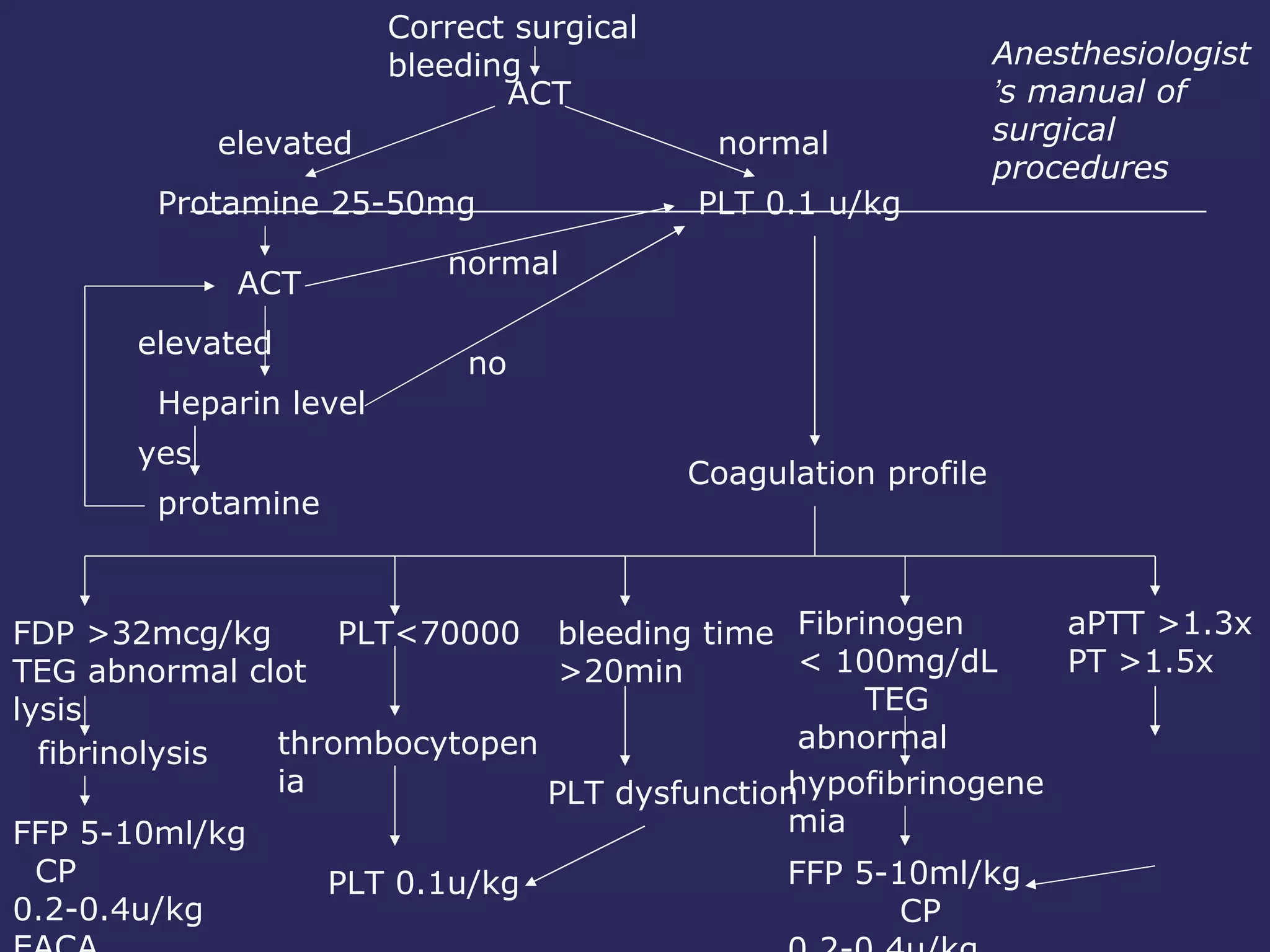 Correct surgical bleeding ACT elevated normal Protamine 25-50mg PLT 0.1 u/kg ACT elevated normal Heparin level yes no protamine Coagulation profile FDP >32mcg/kg  TEG abnormal clot lysis fibrinolysis FFP 5-10ml/kg  CP 0.2-0.4u/kg EACA PLT<70000 thrombocytopenia PLT 0.1u/kg bleeding time >20min PLT dysfunction Fibrinogen  < 100mg/dL  TEG abnormal hypofibrinogenemia FFP 5-10ml/kg  CP 0.2-0.4u/kg aPTT >1.3x  PT >1.5x Anesthesiologist ’ s manual of surgical procedures 
