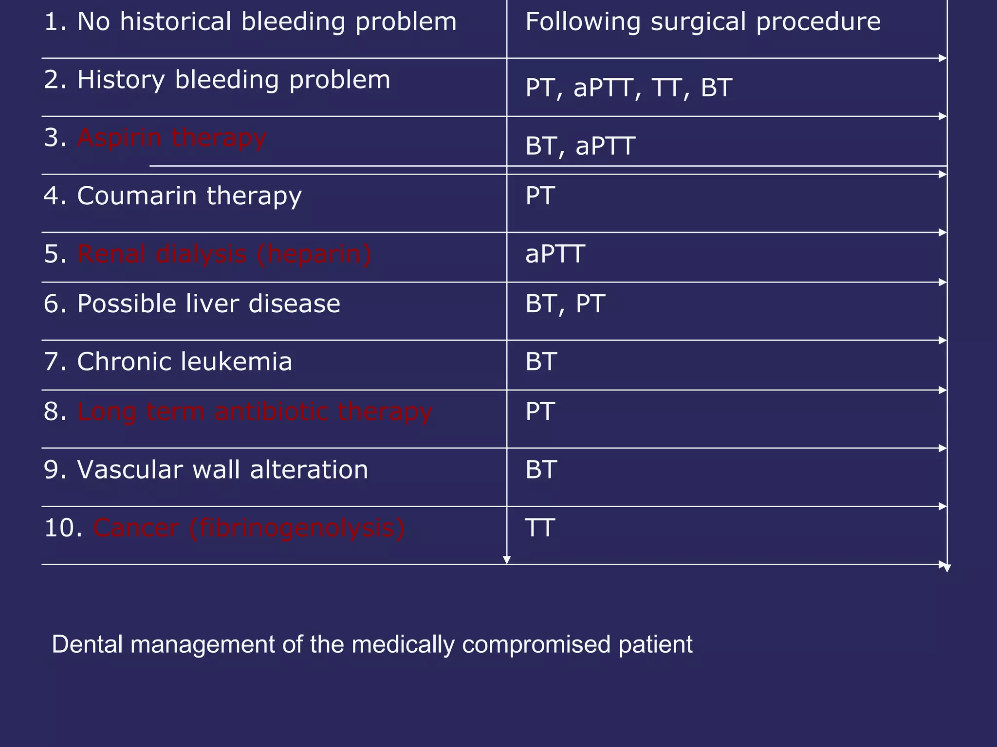 1. No historical bleeding problem 3.  Aspirin therapy 4. Coumarin therapy 6. Possible liver disease 7. Chronic leukemia 8.  Long term antibiotic therapy 5.  Renal dialysis (heparin) 2. History bleeding problem 9. Vascular wall alteration 10.  Cancer (fibrinogenolysis)   Following surgical procedure PT, aPTT, TT, BT BT, aPTT PT aPTT BT, PT BT PT BT TT Dental management of the medically compromised patient 