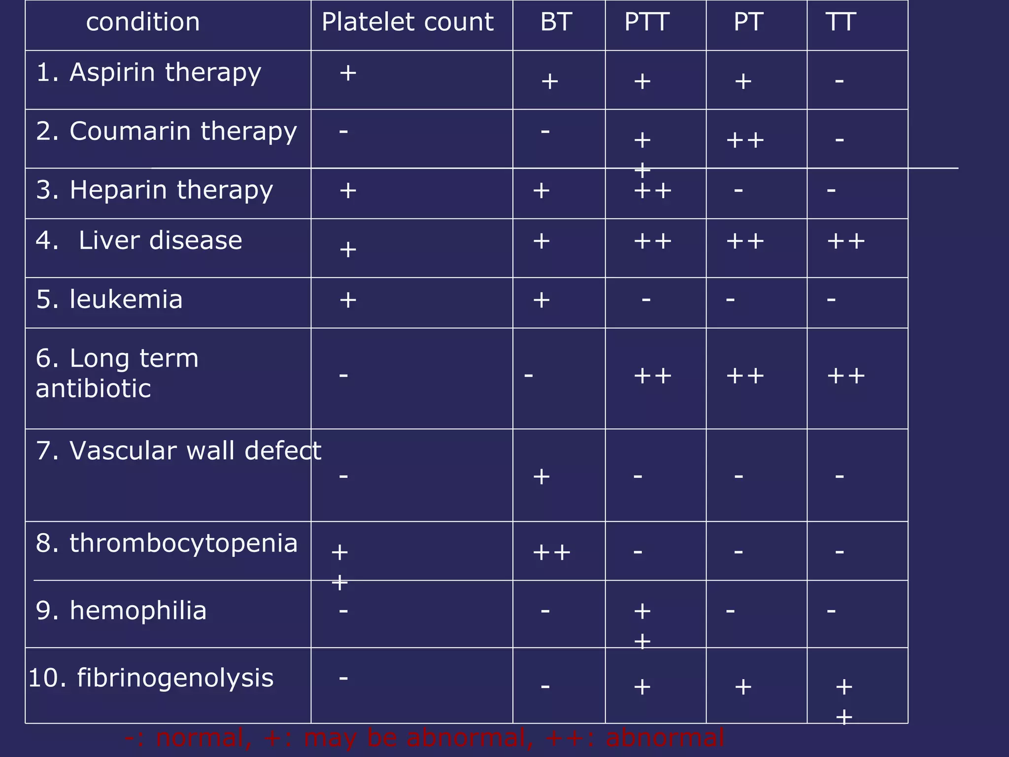 condition 8. thrombocytopenia 2. Coumarin therapy 4.  Liver disease 7. Vascular wall defect 9. hemophilia 1. Aspirin therapy Platelet count 5. leukemia 6. Long term  antibiotic 3. Heparin therapy 10. fibrinogenolysis + - + + + - - ++ - - BT + - + + + - + ++ - - PTT + ++ ++ ++ - ++ - - ++ + PT + ++ - ++ - ++ - - - + TT - - - ++ - ++ - - - ++ -: normal, +: may be abnormal, ++: abnormal 