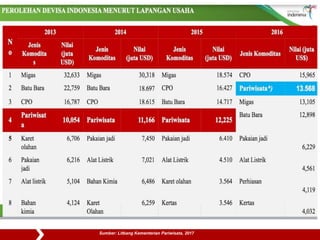 Sumber: Litbang Kementerian Pariwisata, 2017
 