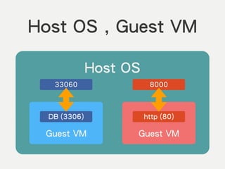 Host OS , Guest VM
!
Host OS
!
!
!
Guest VM
!
!
!
Guest VM
DB (3306) http (80)
33060 8000
 