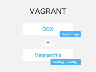 VAGRANT
+
Vagrantfile
BOX
Base Image
Setting、Config…
 
