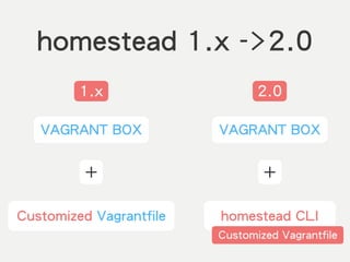 homestead 1.x ->2.0
+
Customized Vagrantfile
VAGRANT BOX
1.x
+
homestead CLI
VAGRANT BOX
Customized Vagrantfile
2.0
 