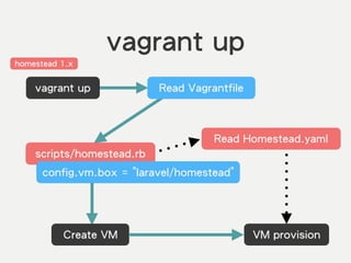 vagrant up
scripts/homestead.rb
config.vm.box = "laravel/homestead"
Create VM VM provision
Read Homestead.yaml
vagrant up
homestead 1.x
Read Vagrantfile
 