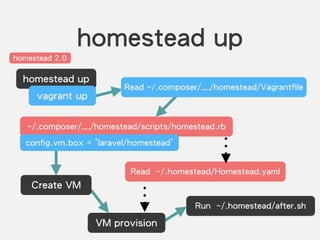 homestead up
Read ~/.composer/……/homestead/Vagrantfile
Read ~/.homestead/Homestead.yaml
homestead up
vagrant up
~/.composer/……/homestead/scripts/homestead.rb
config.vm.box = "laravel/homestead"
homestead 2.0
Create VM
Run ~/.homestead/after.sh
VM provision
 