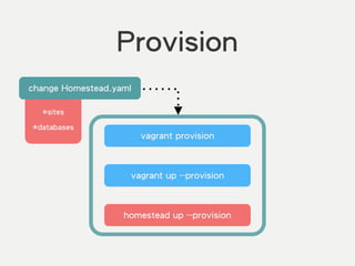 Provision
vagrant up --provision
vagrant provision
homestead up --provision
*sites
!
*databases
change Homestead.yaml
 