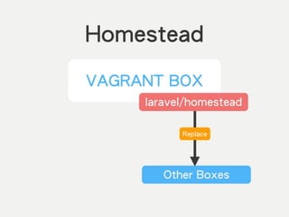 Homestead
VAGRANT BOX
Replace
laravel/homestead
Other Boxes
 