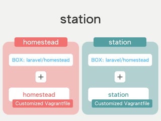 station
homestead station
+
BOX: laravel/homestead
homestead
Customized Vagrantfile
+
BOX: laravel/homestead
station
Customized Vagrantfile
 