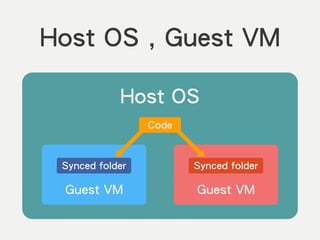 Host OS , Guest VM
!
Host OS
!
!
!
Guest VM
!
!
!
Guest VM
Synced folder Synced folder
Code
 