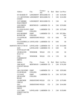 County<
        Address       City                 St Bed   Bath List Price
                                   /td>
          833 BAKER ST LONGMONT BOULDER CO 2        1.00 $129,500
          1311 KEYSTONE LONGMONT BOULDER CO 3       2.00 $124,900
          COURT
          2107 SHERRI    LONGMONT BOULDER CO 3      2.00        $0
          MAR STREET
          1620 GREEN     BERTHOUD LARIMER CO 4      2.00 $239,000
          RIDGE RD
          512 FOX GLOVE FORT       LARIMER CO 3     2.00 $175,480
          COURT          COLLINS
          8424 MUMMY     FORT      LARIMER CO 3     1.00 $52,500<
          RANGE DR       COLLINS                              /td>
          333 GYPSUM     JOHNSTOWN WELD    CO 0     0.00        $0
          LANE
          616 S ESTRELLA LOVELAND LARIMER CO 0      0.00        $0
          AVENUE
366907670 1063 E 5 TH ST LOVELAND LARIMER CO 3      1.50 $112,900
          4620           LOVELAND LARIMER CO 0      0.00       $0
          SUNVALLEY DR
          100 BEACON     WINDSOR   WELD    CO 2     2.00        $0
          WAY 7 C
          5503           WINDSOR   WELD    CO 4     3.50        $0
          FAIRMOUNT
          DRIVE
          Address        City      County  St Bed   Bath List Price
          3900 WEST      BERTHOUD LARIMER CO 3      2.00 $176,500
          COUNTY ROAD
          10
          1801 COUNTRY FORT        LARIMER CO 4     3.00 $295,000
          CLUB ROAD      COLLINS
          312 EAST       FORT      LARIMER CO 4     2.00 $157,500
          SWALLOW        COLLINS
          ROAD
          130 BECKER     JOHNSTOWN WELD    CO 4     2.50 $179,900
          CIRCLE
          2031           JOHNSTOWN WELD    CO 3     2.00 $144,900
          OVERLAND
          DRIVE
          1315 23RD      LOVELAND LARIMER CO 3      2.00 $129,000
          STREET SOUTH
          WEST
 