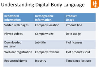 Understanding 
Digital 
Body 
Language 
Behavioral 
Informa.on 
Demographic 
Informa.on 
Product 
Usage 
Visited 
web 
pag...