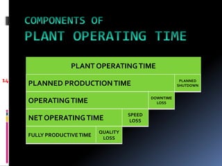 PLANT OPERATINGTIME
PLANNED PRODUCTIONTIME PLANNED
SHUTDOWN
OPERATINGTIME DOWNTIME
LOSS
NET OPERATINGTIME
SPEED
LOSS
FULLY PRODUCTIVETIME
QUALITY
LOSS
14
 