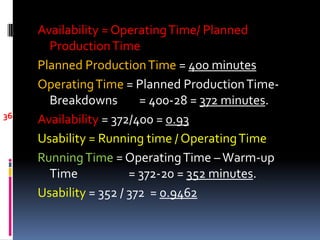 Availability = OperatingTime/ Planned
ProductionTime
Planned ProductionTime = 400 minutes
OperatingTime = Planned ProductionTime-
Breakdowns = 400-28 = 372 minutes.
Availability = 372/400 = 0.93
Usability = Running time / OperatingTime
RunningTime = OperatingTime –Warm-up
Time = 372-20 = 352 minutes.
Usability = 352 / 372 = 0.9462
36
 