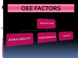 OEE FACTORS

15
 