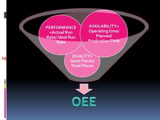 PERFORMANCE         AVAILABILITY=
      =Actual Run        Operating time/
     Rate/ Ideal Run        Planned
          Rate           Production Time


19                QUALITY=
                 Good Pieces/
                 Total Pieces
 