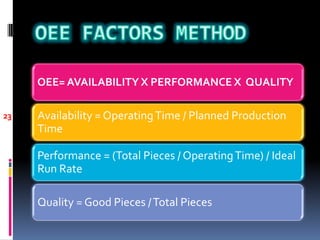 OEE= AVAILABILITY X PERFORMANCE X QUALITY

23   Availability = Operating Time / Planned Production
     Time

     Performance = (Total Pieces / Operating Time) / Ideal
     Run Rate

     Quality = Good Pieces / Total Pieces
 