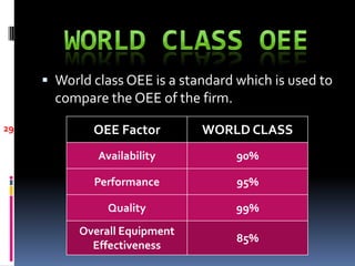  World class OEE is a standard which is used to
       compare the OEE of the firm.
29           OEE Factor        WORLD CLASS
              Availability            90%

             Performance              95%

                Quality               99%
           Overall Equipment
                                      85%
             Effectiveness
 