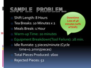 o Shift Length: 8 Hours             Downtime
                                         Loss of 48
     o Tea Breaks: 10 Minutes x 2       minutes (10%
                                          of Shift)
     o Meals Break: 1 Hour
35
     o Warm-up Time: 20 minutes
     o Equipment Breakdown(Tool Failure): 28 min.
     o Idle Runrate: 5 pieces/minute (Cycle
          time=0.2min/pieces)
     o Total Pieces Produced: 1600
     o Rejected Pieces: 52
 