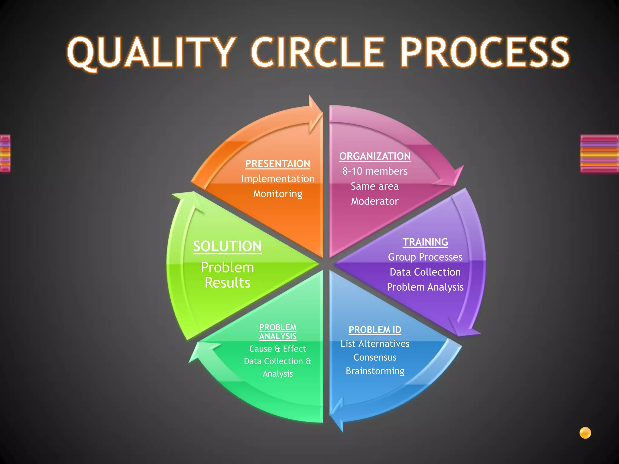 ORGANIZATION
       PRESENTAION
                          8-10 members
      Implementation
                            Same area
        Monitoring
                            Moderator


                                        TRAINING
SOLUTION
                                     Group Processes
 Problem                              Data Collection
  Results                            Problem Analysis


         PROBLEM            PROBLEM ID
         ANALYSIS
                          List Alternatives
       Cause & Effect
      Data Collection &      Consensus
          Analysis         Brainstorming
 