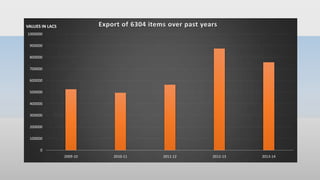 0
100000
200000
300000
400000
500000
600000
700000
800000
900000
1000000
2009-10 2010-11 2011-12 2012-13 2013-14
Export of 6304 items over past yearsVALUES IN LACS
 