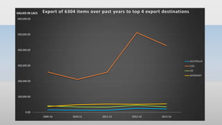 0.00
100,000.00
200,000.00
300,000.00
400,000.00
500,000.00
600,000.00
2009-10 2010-11 2011-12 2012-13 2013-14
Export of 6304 items over past years to top 4 export destinations
AUSTRALIA
USA
UK
GERMANY
VALUES IN LACS
 