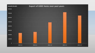 0
100000
200000
300000
400000
500000
600000
700000
800000
2009-10 2010-11 2011-12 2012-13 2013-14
Export of 6302 items over past yearsVALUES IN LACS
 