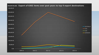 0.00
50,000.00
100,000.00
150,000.00
200,000.00
250,000.00
300,000.00
350,000.00
400,000.00
450,000.00
500,000.00
2009-10 2010-11 2011-12 2012-13 2013-14
Export of 6302 items over past years to top 4 export destinations
AUSTRALIA
USA
UAE
GERMANY
VALUES IN LACS
 
