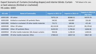 Export Scenario of: Curtains (including drapes) and interior blinds: Curtain
or bed valances (Knitted or crocheted)
HS codes- 6303
*All Values in Rs. Lacs
HS code Name of Commodity Exports in 2011-12 Exports in 2012-13
Exports in 2013-14
(Apr-Dec)
63031100 Of cotton 76751.24 80380.51 64370.78
63031200 Knitted or crocheted: Of synthetic fibers 542.81 410.897 231.69
63031900 Knitted or crocheted: Of other textile materials 715.71 649.86 471.49
63039100 Other: Of cotton 49,110.30 53,941.27 39,170.62
63039200 Other: Of synthetic fibres 8,019.59 5,790.64 3,836.58
63039910 Of other textile materials: Silk shower curtains 958.58 1,230.33 1,043.01
63039990 Of other textile materials: Other 17404.25 18357.53 19617.38
 