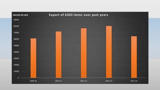0
10000
20000
30000
40000
50000
60000
70000
80000
90000
2009-10 2010-11 2011-12 2012-13 2013-14
Export of 6303 items over past yearsVALUES IN LACS
 