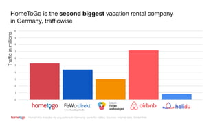 HomeToGo is the second biggest vacation rental company
in Germany, trafficwise
HomeToGo includes its acquisitions in Germany; same for holidu; Sources: internal data, SimilarWeb.
0
1
2
3
4
5
6
7
8
9
10
Apr19
Trafficinmillions
 