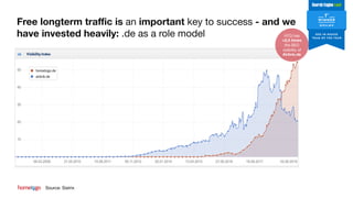 Free longterm traffic is an important key to success - and we
have invested heavily: .de as a role model
Source: Sistrix
HTG has
>2,5 times
the SEO
visibility of
Airbnb.de
2018 & 2019
 