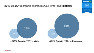 That’s a world record
2018
2019
+290% Growth (YTD) in Visits
2018
2019
+485% Growth (YTD) in Revenues
2018 vs. 2019: organic search (SEO), HomeToGo globally 2018 & 2019
 