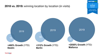 That’s a world record
2018 vs. 2019: winning location by location (in visits)
18
2019
18
2019
18
2019
+460% Growth (YTD)
Destin
+312% Growth (YTD)
Berlin
+2050% Growth (YTD)
Mallorca
2018 & 2019
 