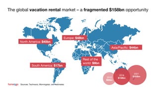 The global vacation rental market – a fragmented $158bn opportunity
Rest of the
world: $9bn
North America: $40bn
South America: $17bn
Asia/Pacific: $44bn
Europe: $48bn
2012
$90bn
2021
$193bn
2018
$158bn
Sources: Technavio, Morningstar, own estimates
 