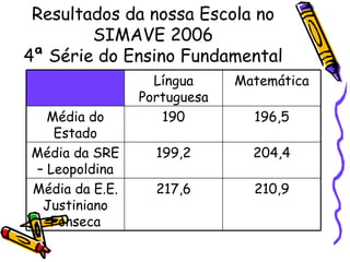 Resultados da nossa Escola no SIMAVE 2006 4ª Série do Ensino Fundamental 210,9 217,6 Média da E.E. Justiniano Fonseca 204,4 199,2 Média da SRE – Leopoldina 196,5 190 Média do Estado Matemática Língua Portuguesa 