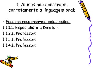 1. Alunos não constroem corretamente a linguagem oral; Pessoas responsáveis pelas ações: 1.1.1.1. Especialista e Diretor; 1.1.2.1. Professor; 1.1.3.1. Professor; 1.1.4.1. Professor; 