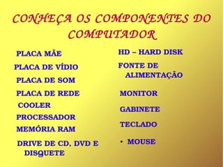 CONHEÇA OS COMPONENTES DO 
COMPUTADOR
● MOUSE
PLACA MÃE
PLACA DE VÍDIO
PLACA DE SOM
PLACA DE REDE
COOLER
PROCESSADOR
MEMÓRIA RAM
DRIVE DE CD, DVD E 
DISQUETE
HD – HARD DISK
FONTE DE 
ALIMENTAÇÃO
MONITOR
GABINETE
TECLADO
 