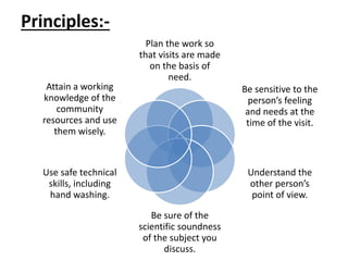 Principles:-
Plan the work so
that visits are made
on the basis of
need.
Be sensitive to the
person’s feeling
and needs at the
time of the visit.
Understand the
other person’s
point of view.
Be sure of the
scientific soundness
of the subject you
discuss.
Use safe technical
skills, including
hand washing.
Attain a working
knowledge of the
community
resources and use
them wisely.
 