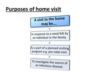 Purposes of home visit
 