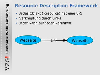 Resource Description Framework Jedes Objekt (Resource) hat eine URI Verknüpfung durch Links Jeder kann auf jeden verlinken 