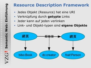 Resource Description Framework Jedes Objekt (Resource) hat eine URI Verknüpfung durch  getypte  Links Jeder kann auf jeden verlinken Link- und Objekt-typen sind  eigene Objekte 