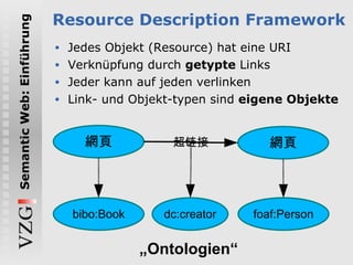 Resource Description Framework Jedes Objekt (Resource) hat eine URI Verknüpfung durch  getypte  Links Jeder kann auf jeden verlinken Link- und Objekt-typen sind  eigene Objekte „ Ontologien“ 